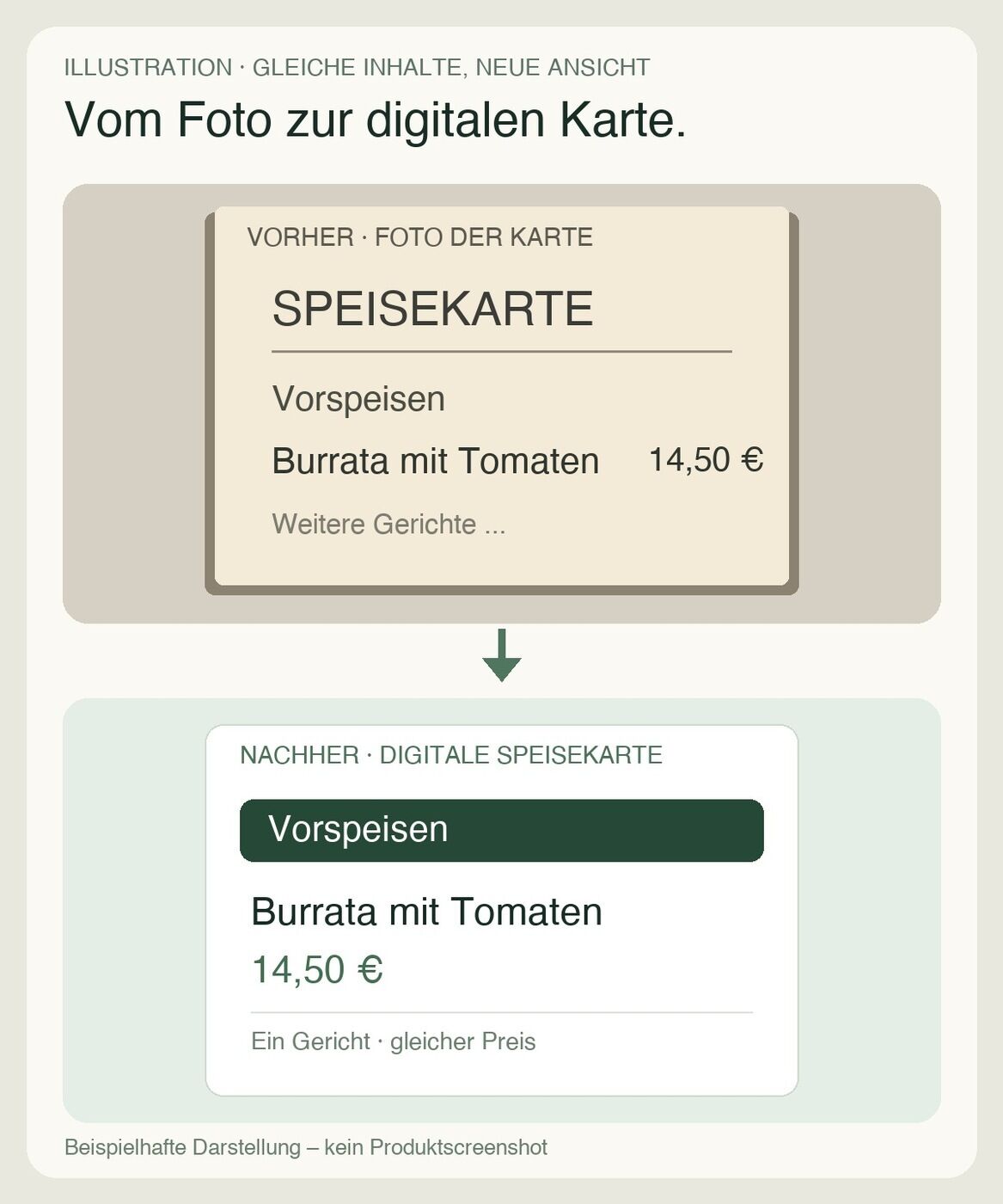Illustrativer Vergleich: fotografierte Speisekarte und strukturierte digitale Ansicht mit Burrata für 14,50 Euro.